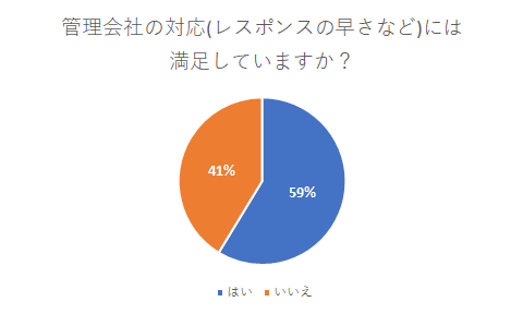 佐世保　不動産についてのアンケート結果画像1